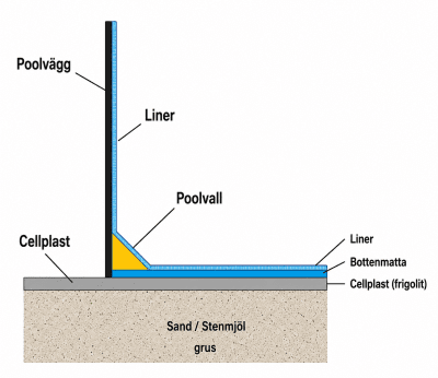 Zoom bild av Poolvall till pool Primastarpool